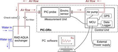 Further refinements of a continuous radon monitor for surface ocean water measurements